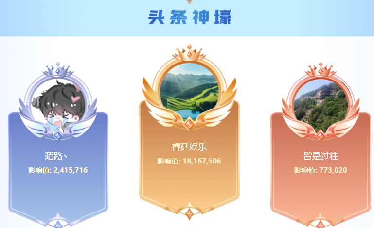 首周头条结束，神壕榜前三总票超2000万