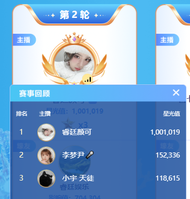 颜可凌晨百万票，大战电母李梦尹获头条