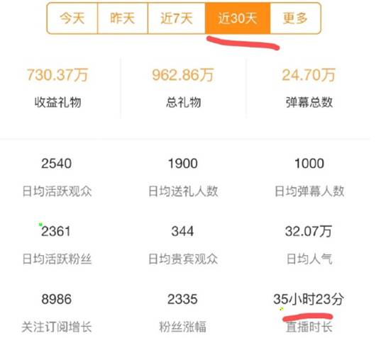 她月播35小时，后台730W歪币