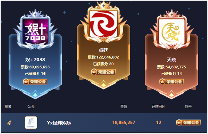 一战成名，天晓晋升顶级财力公会！