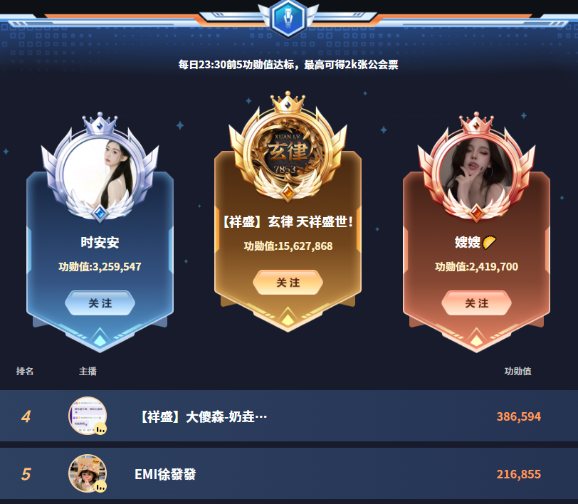1562万票，玄律为祥盛贡献90%票数