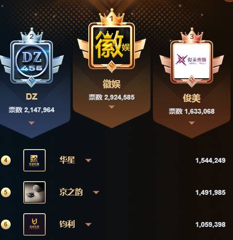 A组现激战，众公会票数胶着
