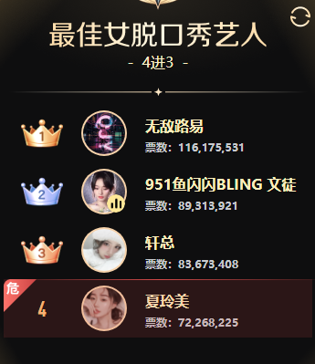 8367万票！黑马颜获得夺女脱季军