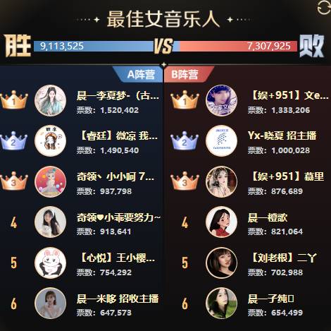 全能、女歌打冒烟，18强诞生