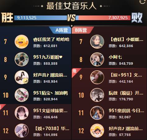 全能、女歌打冒烟，18强诞生