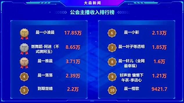 厉害了，晨一超越了睿廷公会！