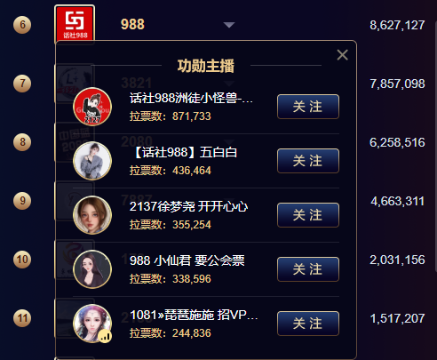 小怪兽持续奋战，个人拉票近百万！