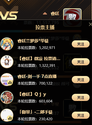 2851万总票！心悦攻防赛击败睿廷