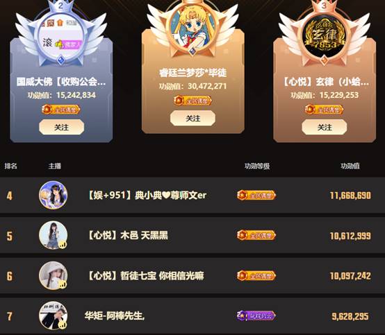 票破3千万，兰梦莎独占鳌头