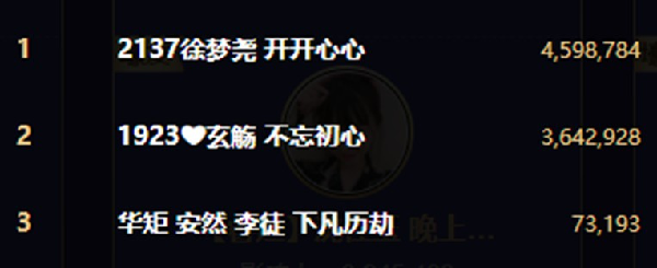 4轮战2800万票，玄觞皆第2