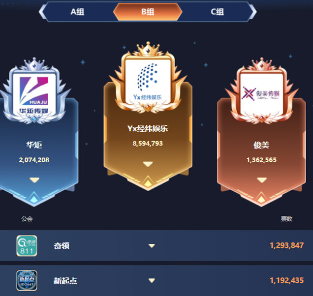 杀疯了！Yx公会赏金赛打出最高票！