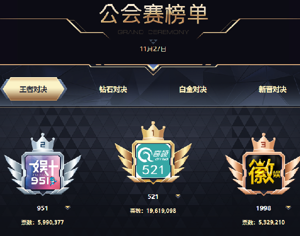 战战战！150万热度力挺奇领年度