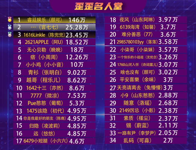 头条打冒烟了！颜可142万全YY第一