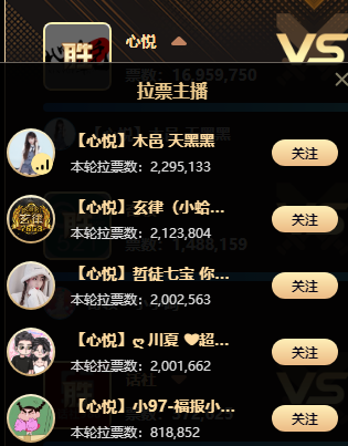 2851万总票！心悦攻防赛击败睿廷