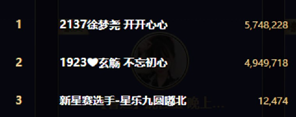 4轮战2800万票，玄觞皆第2