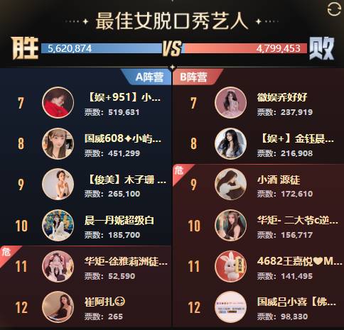 全能、女歌打冒烟，18强诞生