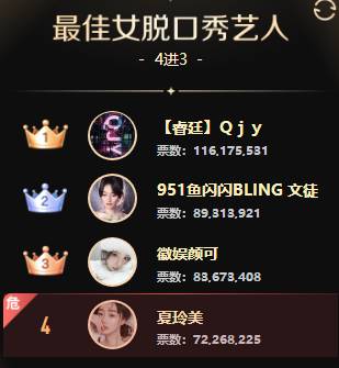 最大冷门，夏玲美7200万票出局