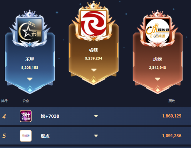 兰梦莎两天拉了千万票，睿廷连续登顶！