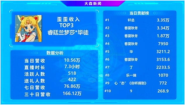 这些大哥天天豪刷，大力宠爱兰梦莎！
