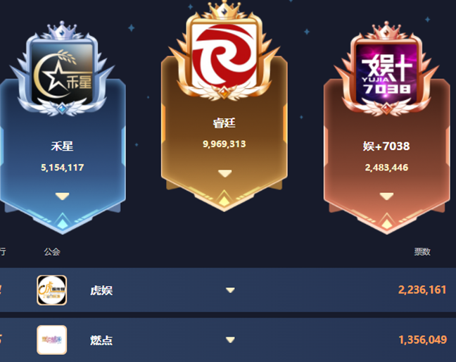 兰梦莎两天拉了千万票，睿廷连续登顶！