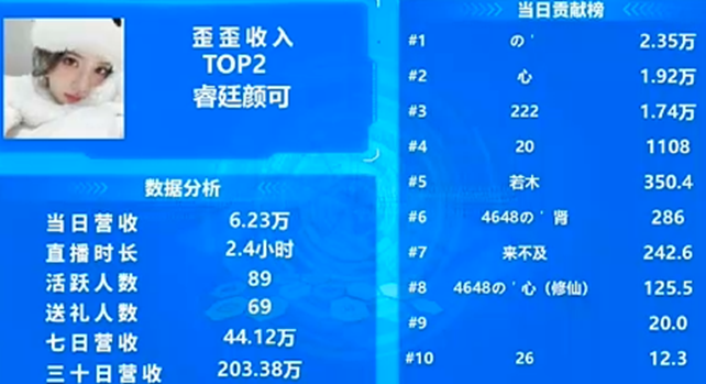 闷声发大财，心哥实力力挺颜可