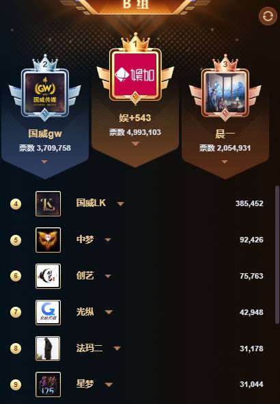 3大超级公会争B组榜首