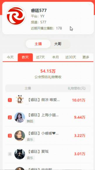 几大电母吃饱饱，睿廷流水大增