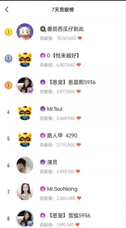 女神恩宠登顶931，总榜突破十万