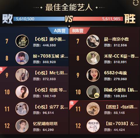 全能、女歌打冒烟，18强诞生