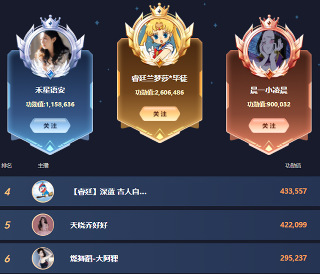 一姐实力名不虚传，首日兰梦莎高票登顶！