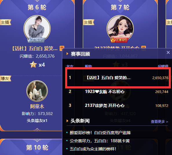 阿童木为她豪刷，五白白勇夺头条