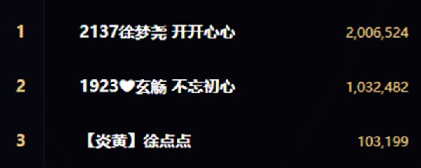 4轮战2800万票，玄觞皆第2