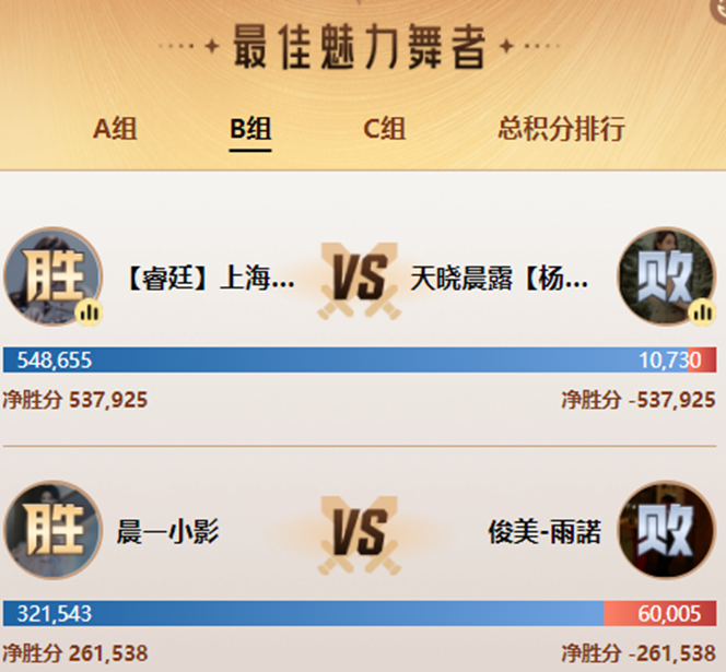 舞哥力挺，小影取胜，晋级优势大