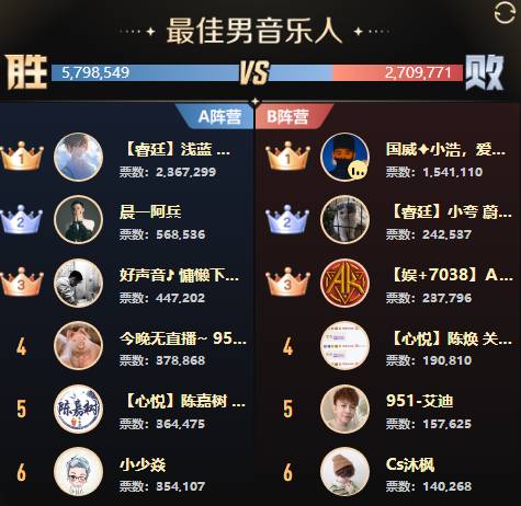 全能、女歌打冒烟，18强诞生