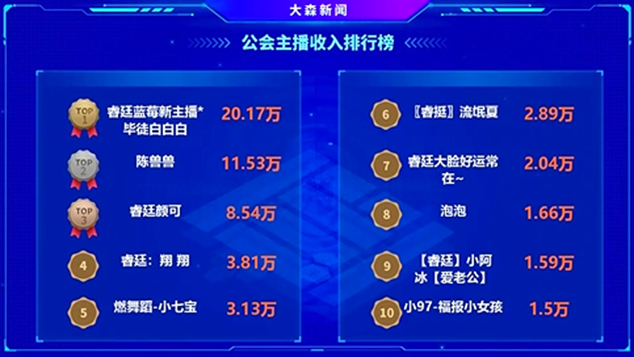 520众电母收近100W，睿廷无法超越