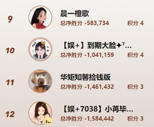 她全战全胜，橙歌遗憾出局