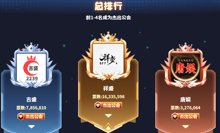 1562万票，玄律为祥盛贡献90%票数