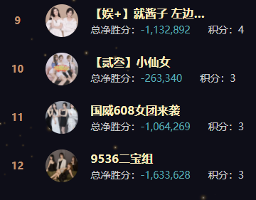 3大种子选手全胜，满分晋级8强