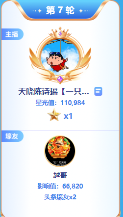 黑马陈诗瑶11万票夺1星头条！