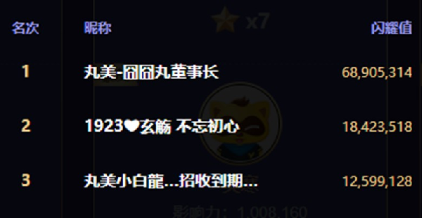 4轮战2800万票，玄觞皆第2