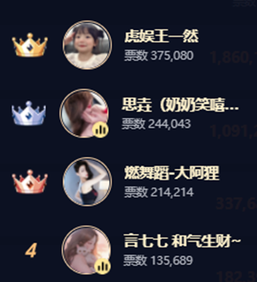 超娱加，虎娱公会的确很强劲