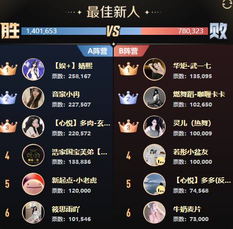 全能、女歌打冒烟，18强诞生