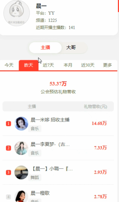 米哆吃撑，晨一流水高居前列