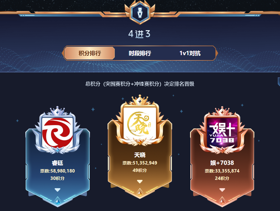 恭喜！至尊赛区三强公会提前诞生