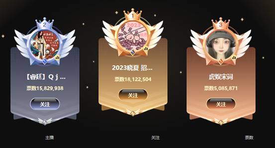 首战 1800万票！晓夏登顶