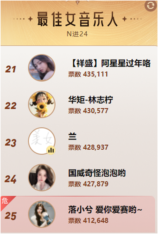 女音组太激烈，41万票仍遭淘汰！