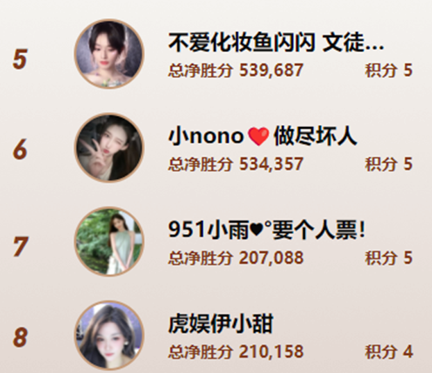 她全战全胜，橙歌遗憾出局