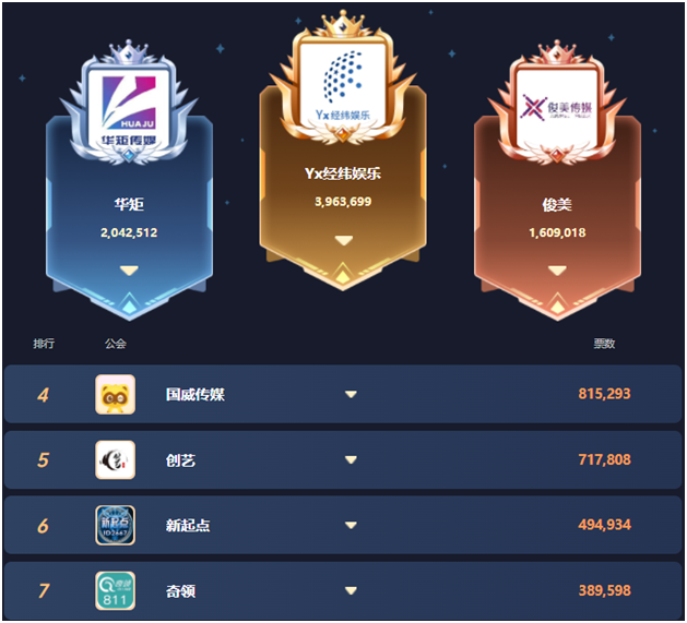 Yx逆袭登顶，晓夏回归开打，探戈哥豪刷！