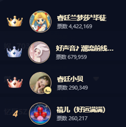 兰梦莎两天拉了千万票，睿廷连续登顶！