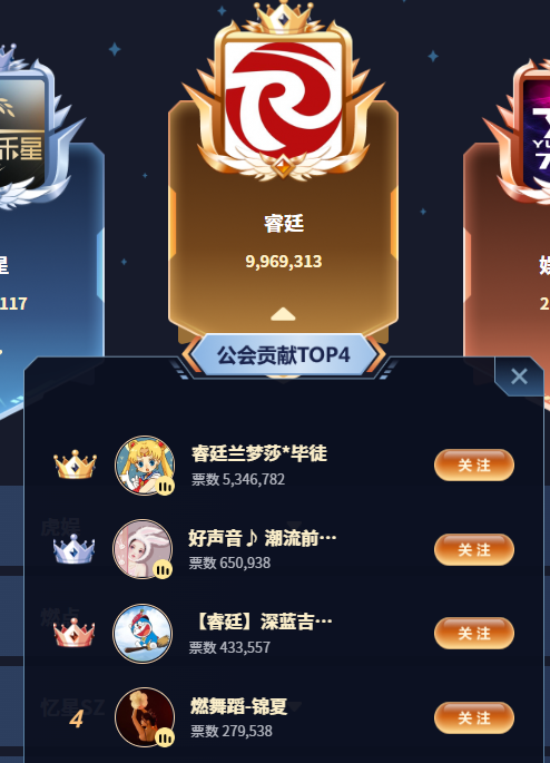 太狠了！兰梦莎一个人顶起睿廷公会票数